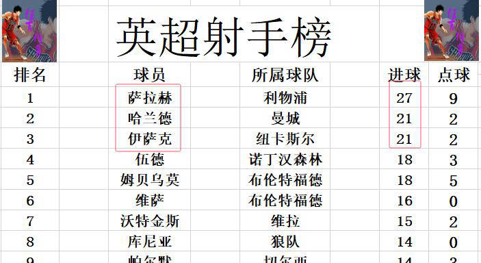 关于切尔西-大胜诺维奇，英超积分榜追赶领先者的信息